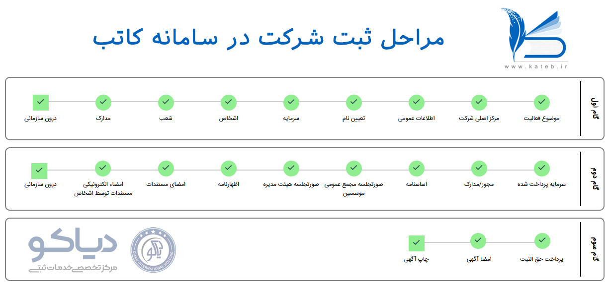 مراحل ثبت شرکت در کاتب